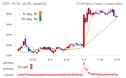 千葉興業銀行チャート