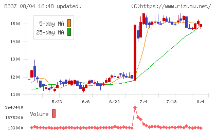 千葉興業銀行チャート
