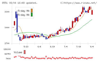 北日本銀行チャート