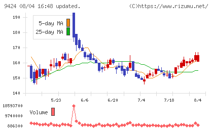 日本通信チャート
