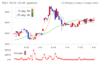 日邦産業チャート
