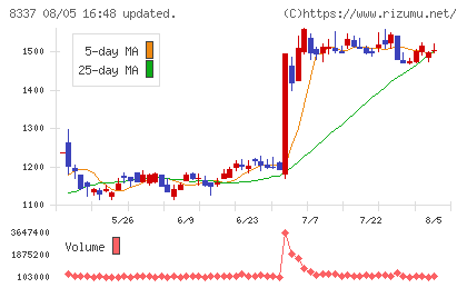 千葉興業銀行チャート