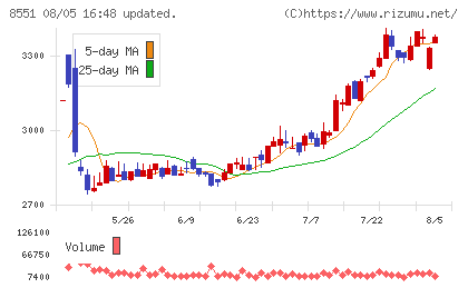 北日本銀行チャート