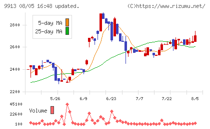 日邦産業チャート