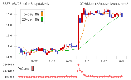 千葉興業銀行チャート