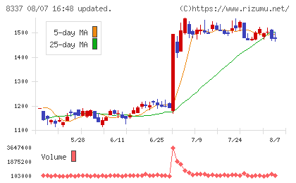 千葉興業銀行チャート