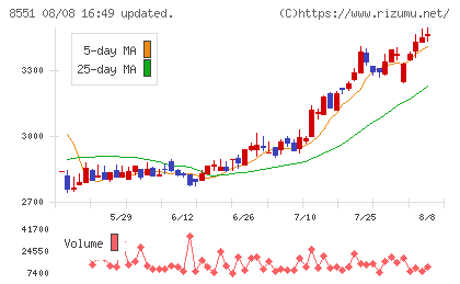 北日本銀行チャート