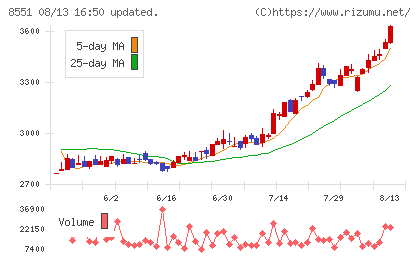 北日本銀行チャート