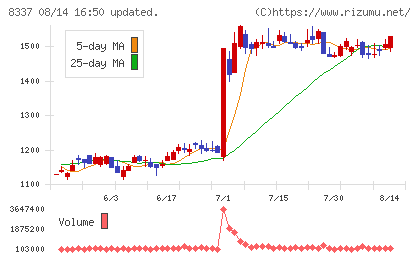 千葉興業銀行チャート