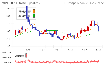 日本通信チャート