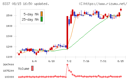 千葉興業銀行チャート