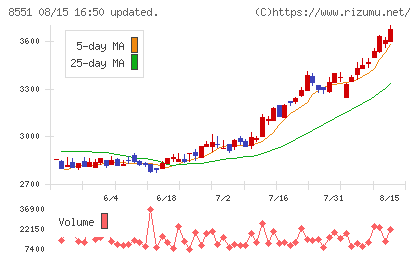 北日本銀行チャート