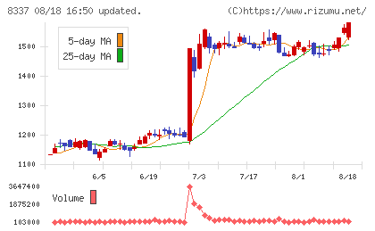 千葉興業銀行チャート