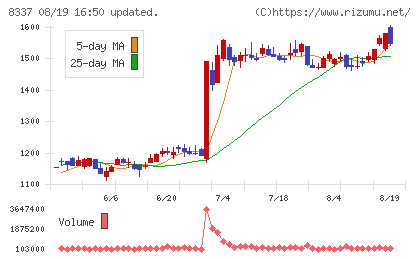 千葉興業銀行チャート