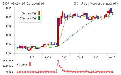 千葉興業銀行チャート