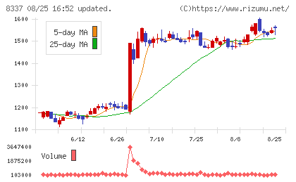 千葉興業銀行チャート