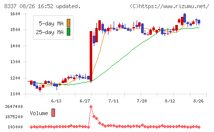 千葉興業銀行チャート