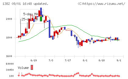 ホーブチャート