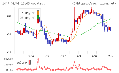 SAAFホールディングスチャート