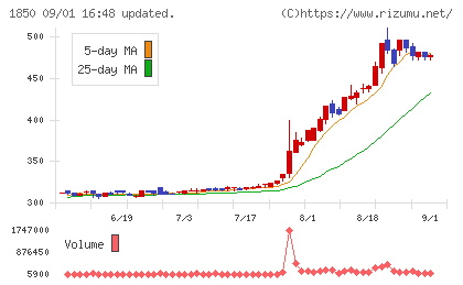 南海辰村建設チャート