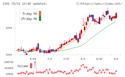 中電工チャート