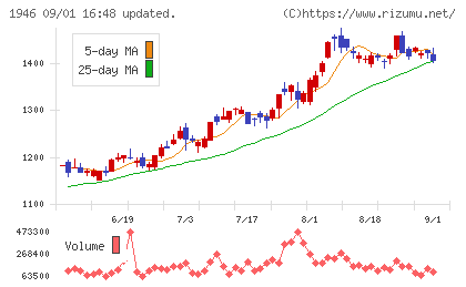 トーエネックチャート