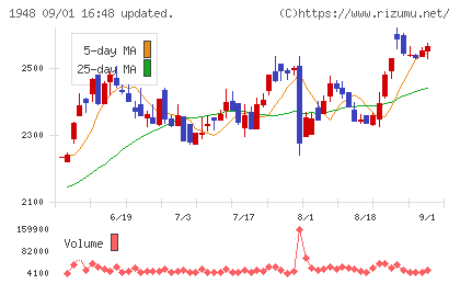 弘電社チャート