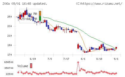 PRISM BioLabチャート