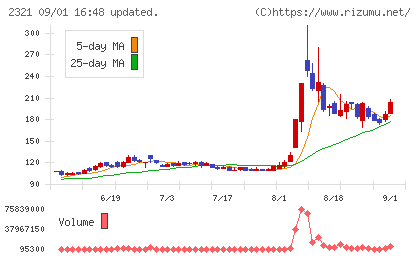 ソフトフロントホールディングスチャート