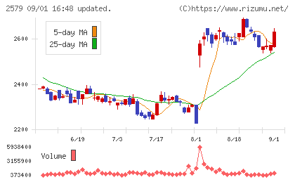 コカ・コーラ ボトラーズジャパンホールディングスチャート