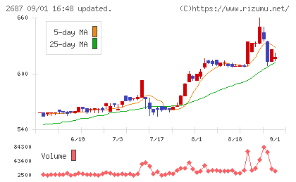 シー・ヴイ・エス・ベイエリアチャート