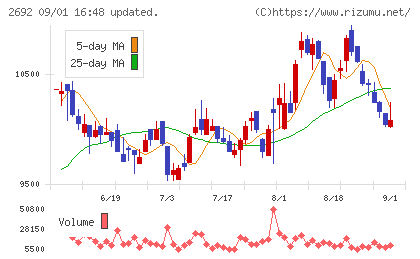 伊藤忠食品チャート