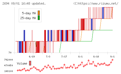 焼肉坂井ホールディングスチャート