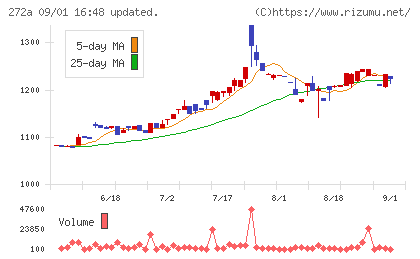グリーンクロスホールディングスチャート