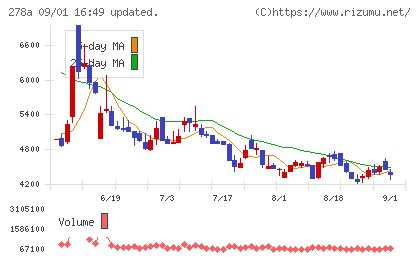 Ｔｅｒｒａ　Ｄｒｏｎｅチャート