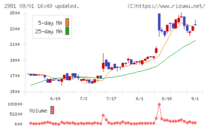 ランディックスチャート