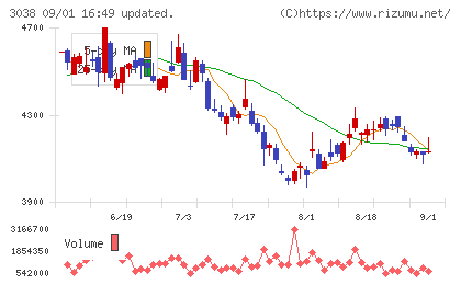 神戸物産チャート