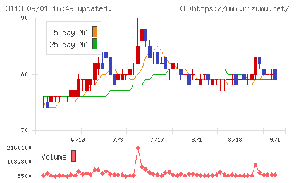 ＵＮＩＶＡ・Ｏａｋホールディングスチャート