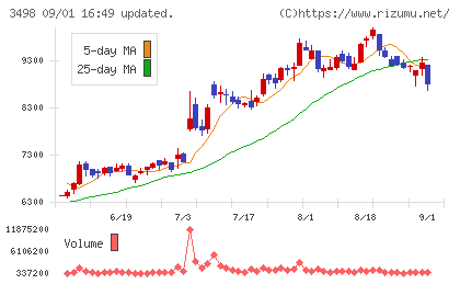 霞ヶ関キャピタルチャート
