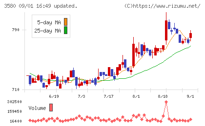 小松マテーレチャート