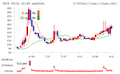 アクセルマークチャート
