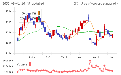 ブレインパッドチャート