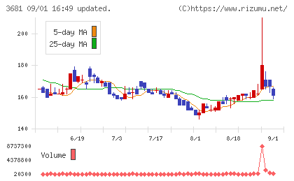 ブイキューブチャート