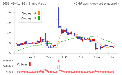 ディー・エル・イーチャート