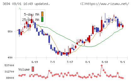 オプティムチャート