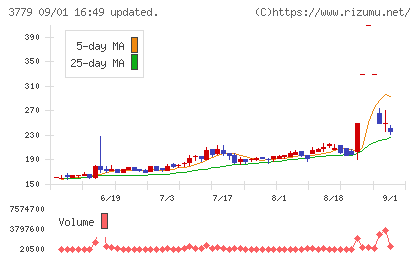 ジェイ・エスコム ホールディングスチャート