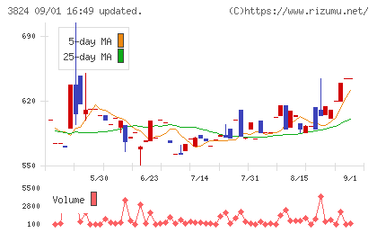 メディアファイブチャート