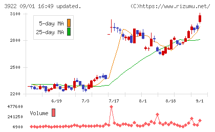 ＰＲ　ＴＩＭＥＳチャート