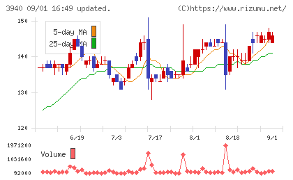 ノムラシステムコーポレーションチャート