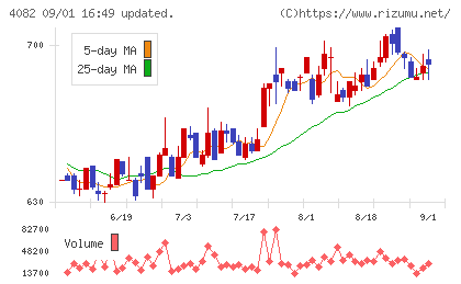 第一稀元素化学工業チャート